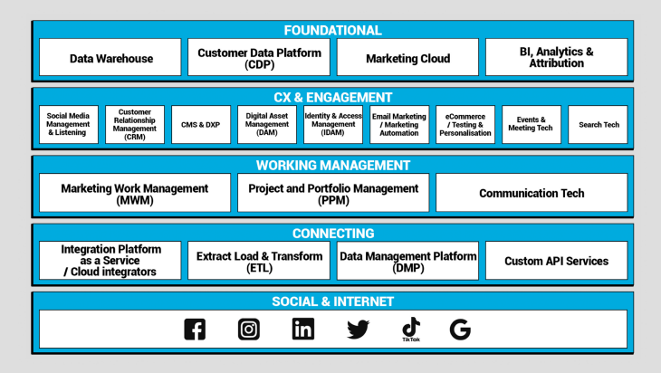 The 4Ps of Marketing Technology©. The what, why, who, how of martech