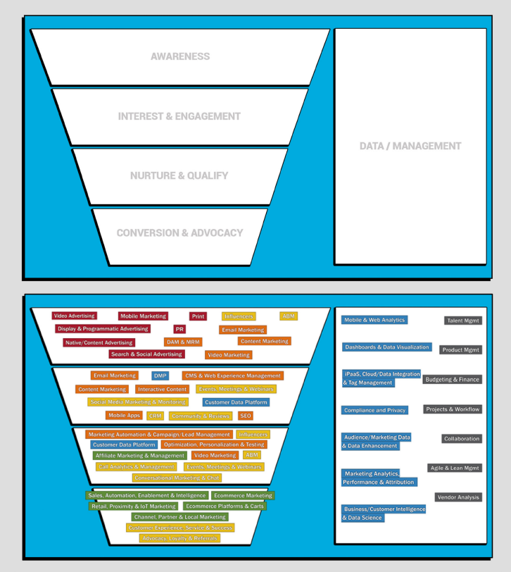 The 4Ps of Marketing Technology©. The what, why, who, how of martech