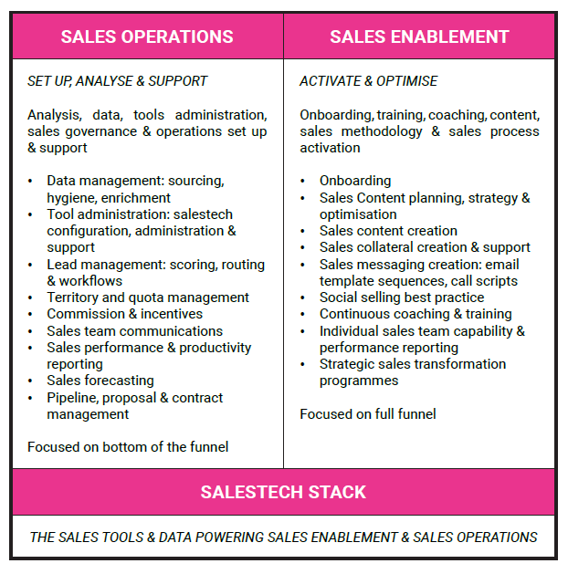 Sales Enablement & Sales Operations Best Practice Guide