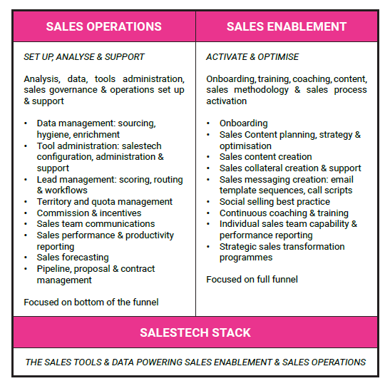 Sales Enablement VS Sales Operations