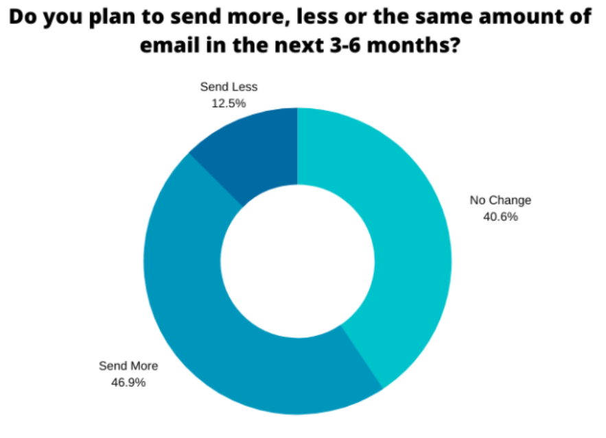  Email Marketing In 2023