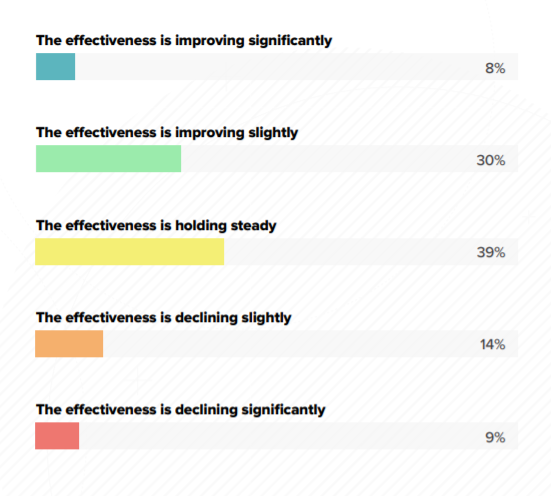 Effectiveness of email marketing bar graph