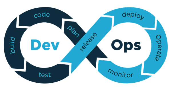 What is Development Operations (DevOps)?