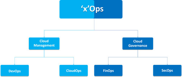What is XOps?