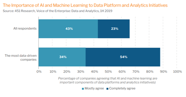 451 Research AI and Machine Learning Data Platform Analytics 