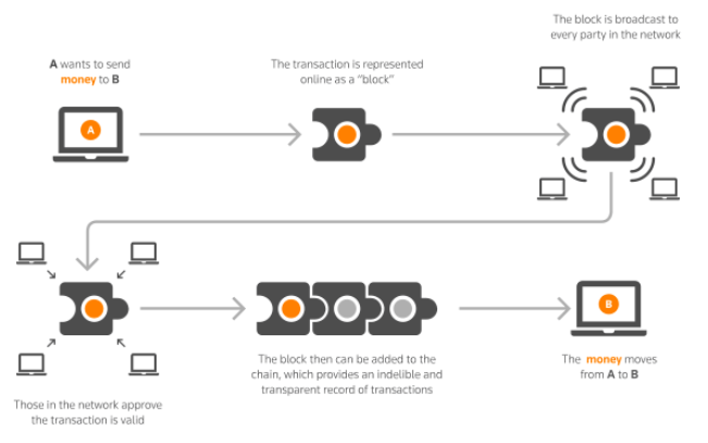 How Blockchain Works Infographic