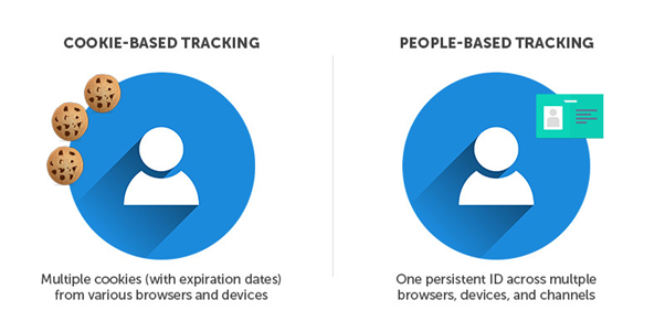 people-based marketing vs cookie based tracking