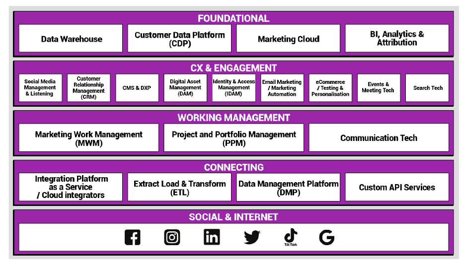 Where Workflow Management Sits in the Tech Stack