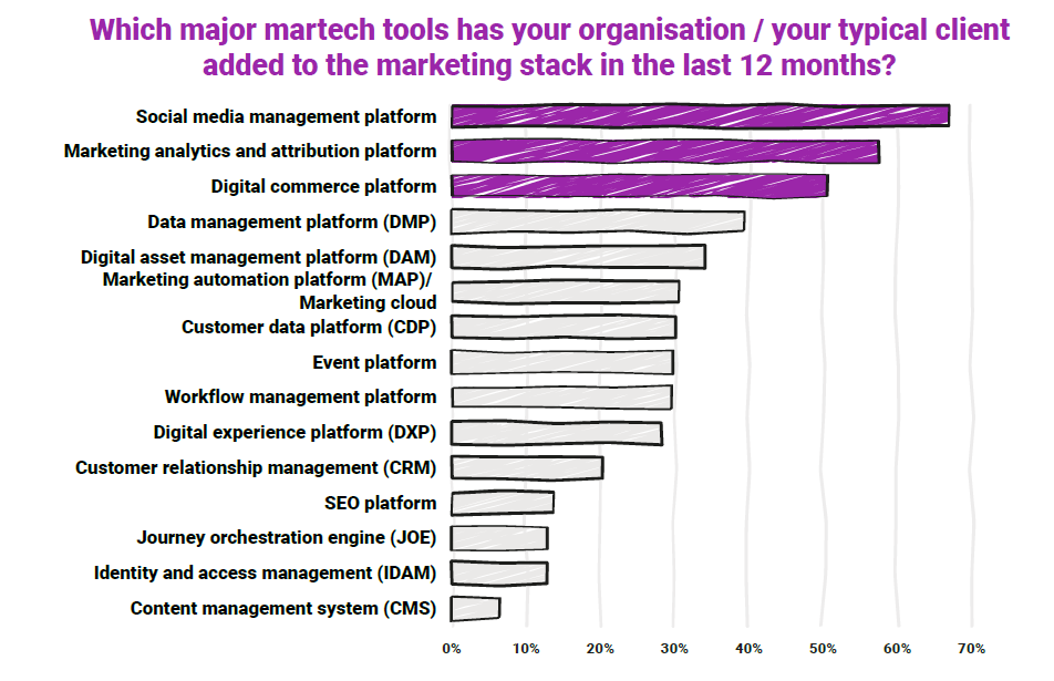 workflow management platforms in the next 12 months.