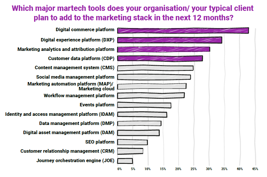 marketing stack 12 months