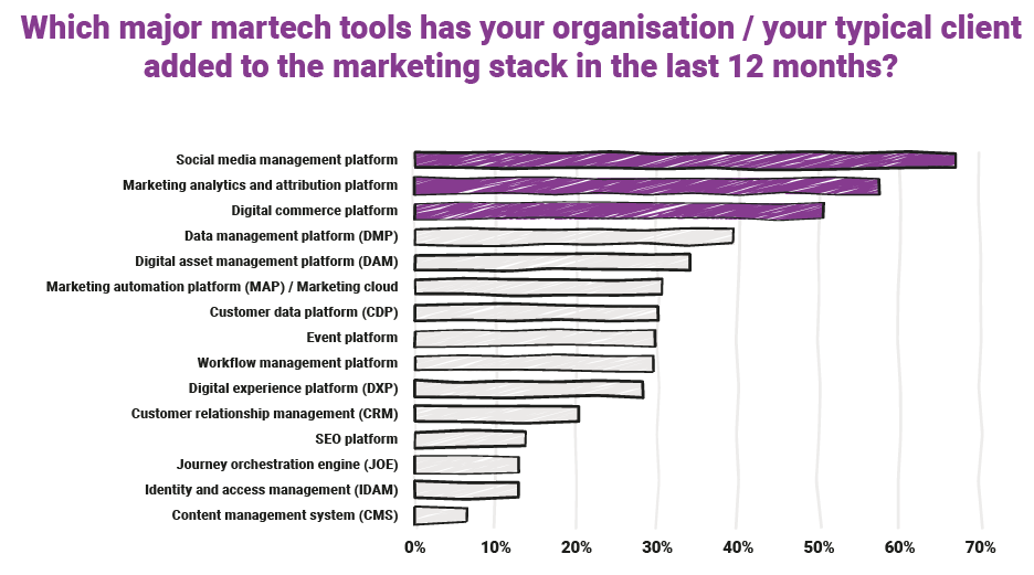 what major martech tools 