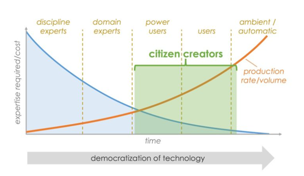 no-code or low-code as MarTech Solutions for Digital Marketers