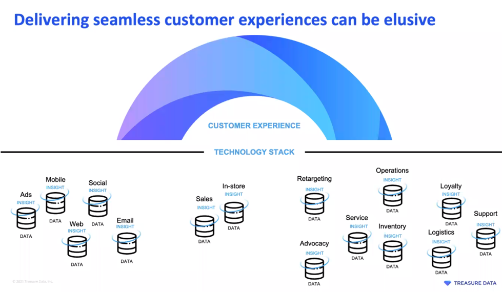 Personalising a Seamless Customer Experience