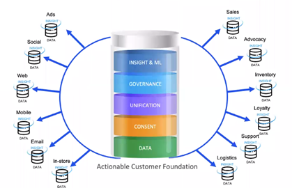 Personalising a Seamless Customer Experience 1