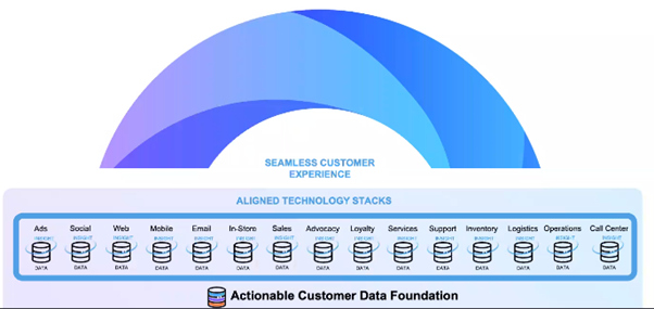 Personalising a Seamless Customer Experience 2