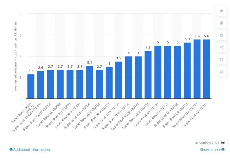 Super Bowl Marketing Stats and Trends for 2023