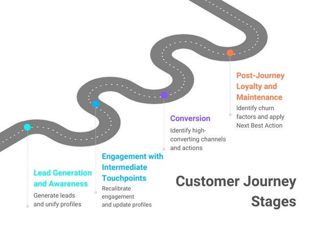 Graphic depicting the 4 customer journey stages
