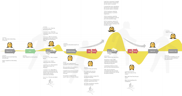 Applying narrative to the customer journey