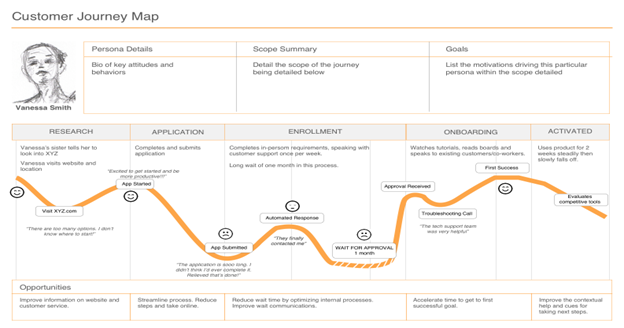 Table or graph for mapping a customer journey