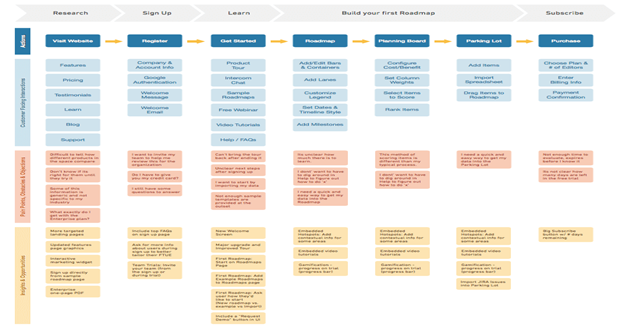 Grid or flow chart for mapping a customer journey