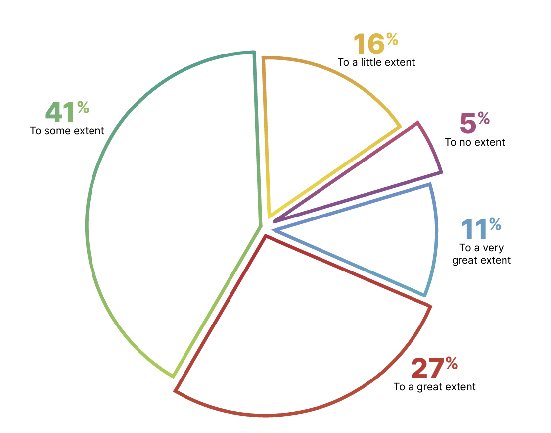 Chart, radar chart
Description automatically generated